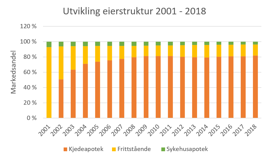 Histogrammet viser utvikling i eierstruktur 2001 - 2018 